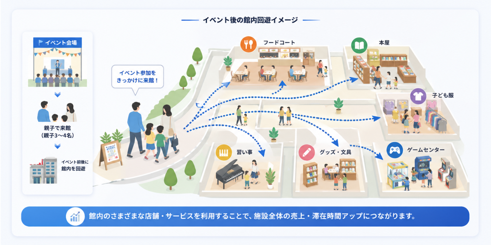 イベント後の館内回遊イメージ